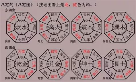 八運坐南向北|八宅風水講解：什么是東四宅與西四宅？